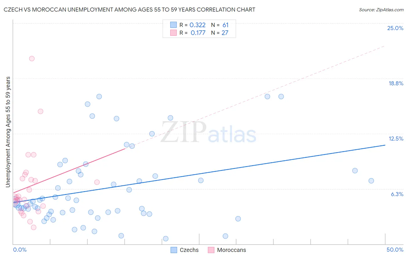 Czech vs Moroccan Unemployment Among Ages 55 to 59 years