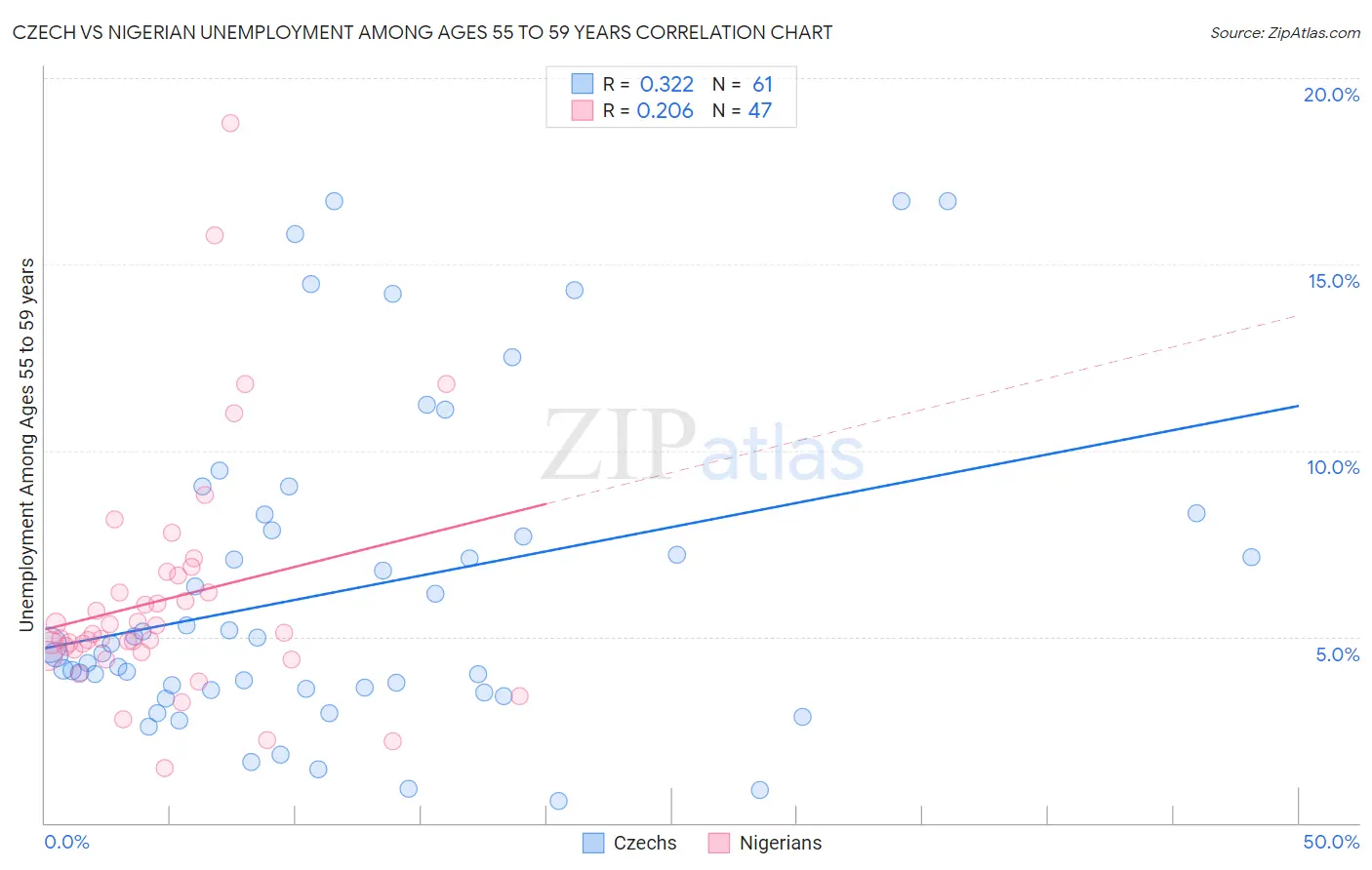 Czech vs Nigerian Unemployment Among Ages 55 to 59 years