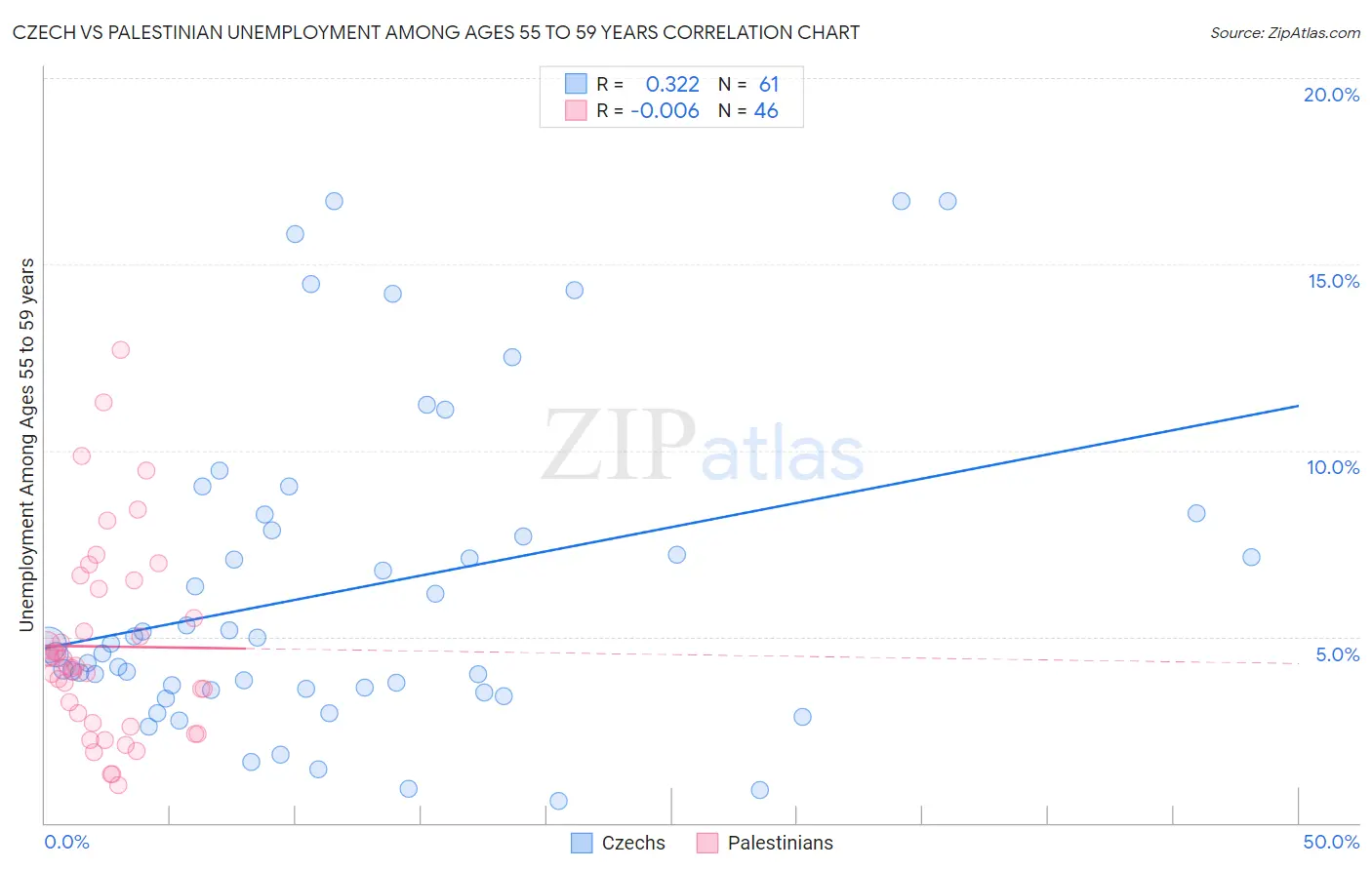 Czech vs Palestinian Unemployment Among Ages 55 to 59 years