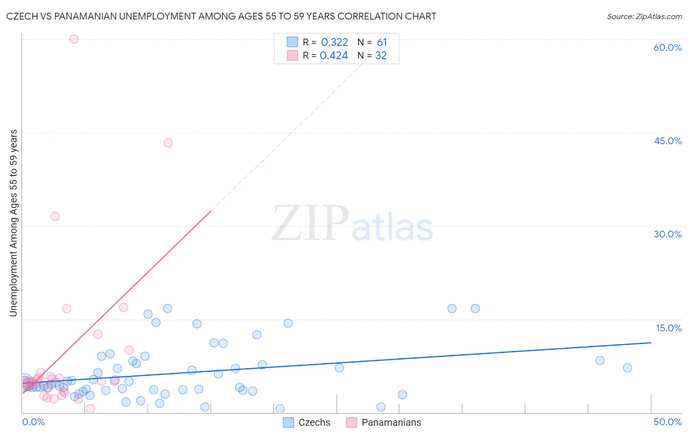 Czech vs Panamanian Unemployment Among Ages 55 to 59 years