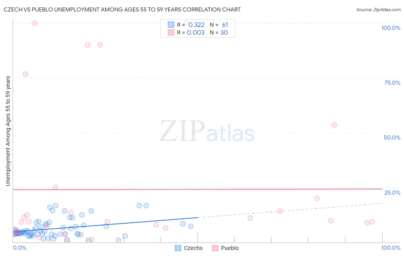 Czech vs Pueblo Unemployment Among Ages 55 to 59 years