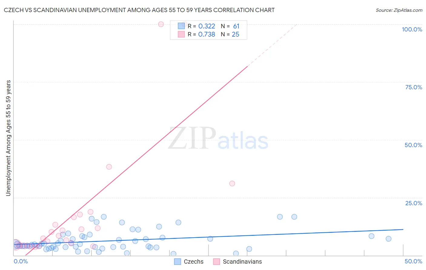 Czech vs Scandinavian Unemployment Among Ages 55 to 59 years