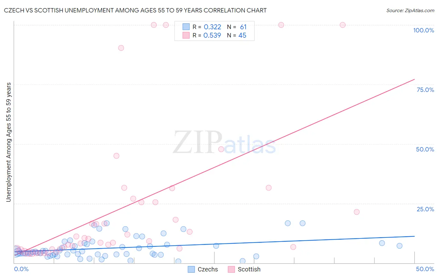 Czech vs Scottish Unemployment Among Ages 55 to 59 years