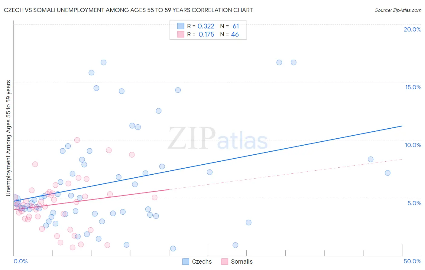 Czech vs Somali Unemployment Among Ages 55 to 59 years