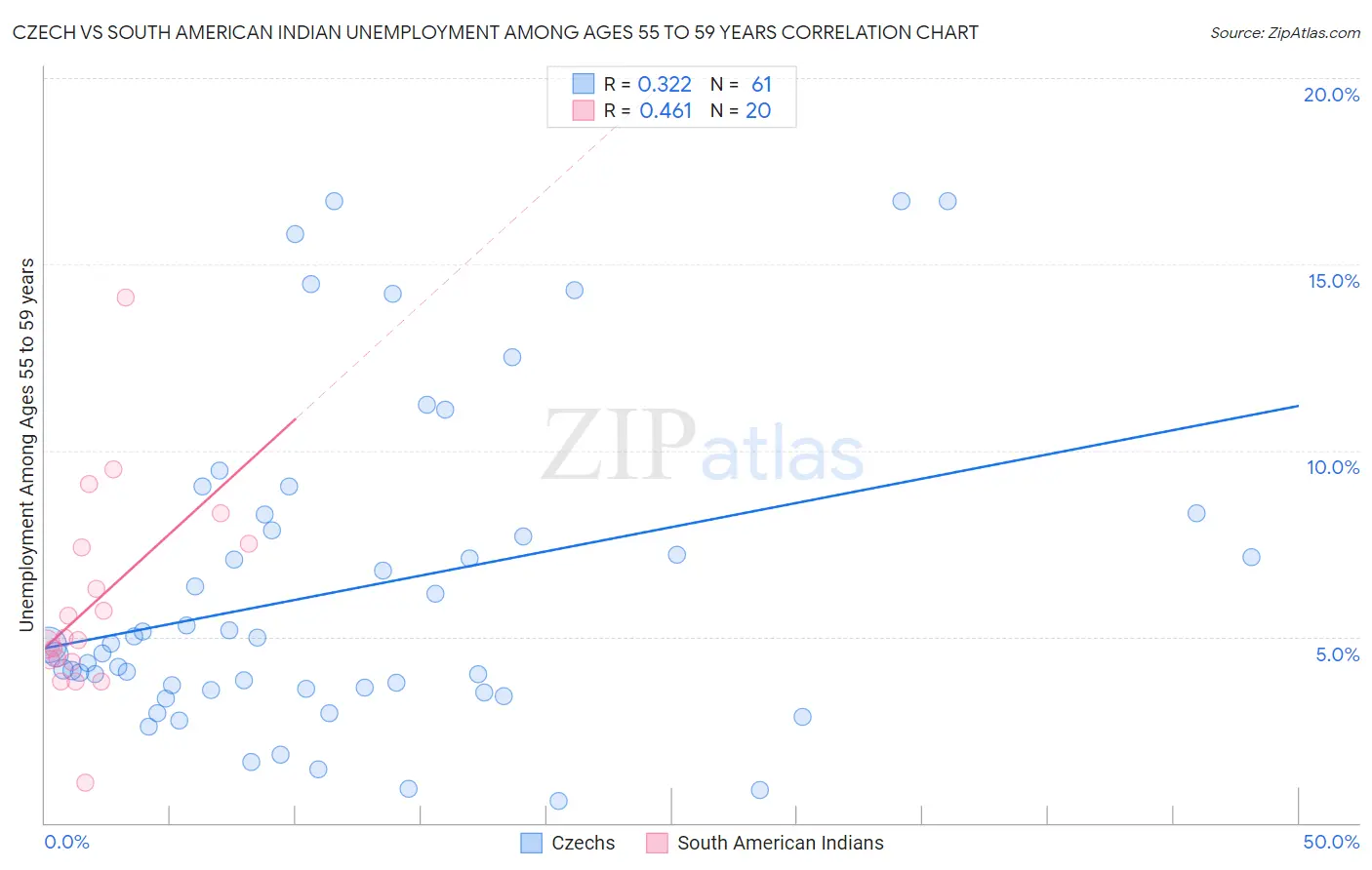 Czech vs South American Indian Unemployment Among Ages 55 to 59 years