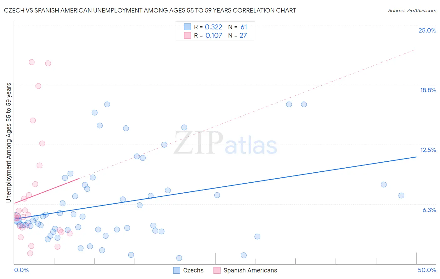 Czech vs Spanish American Unemployment Among Ages 55 to 59 years