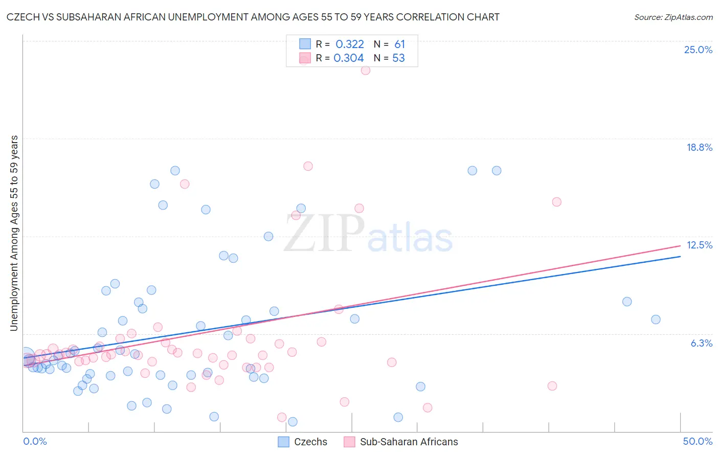 Czech vs Subsaharan African Unemployment Among Ages 55 to 59 years