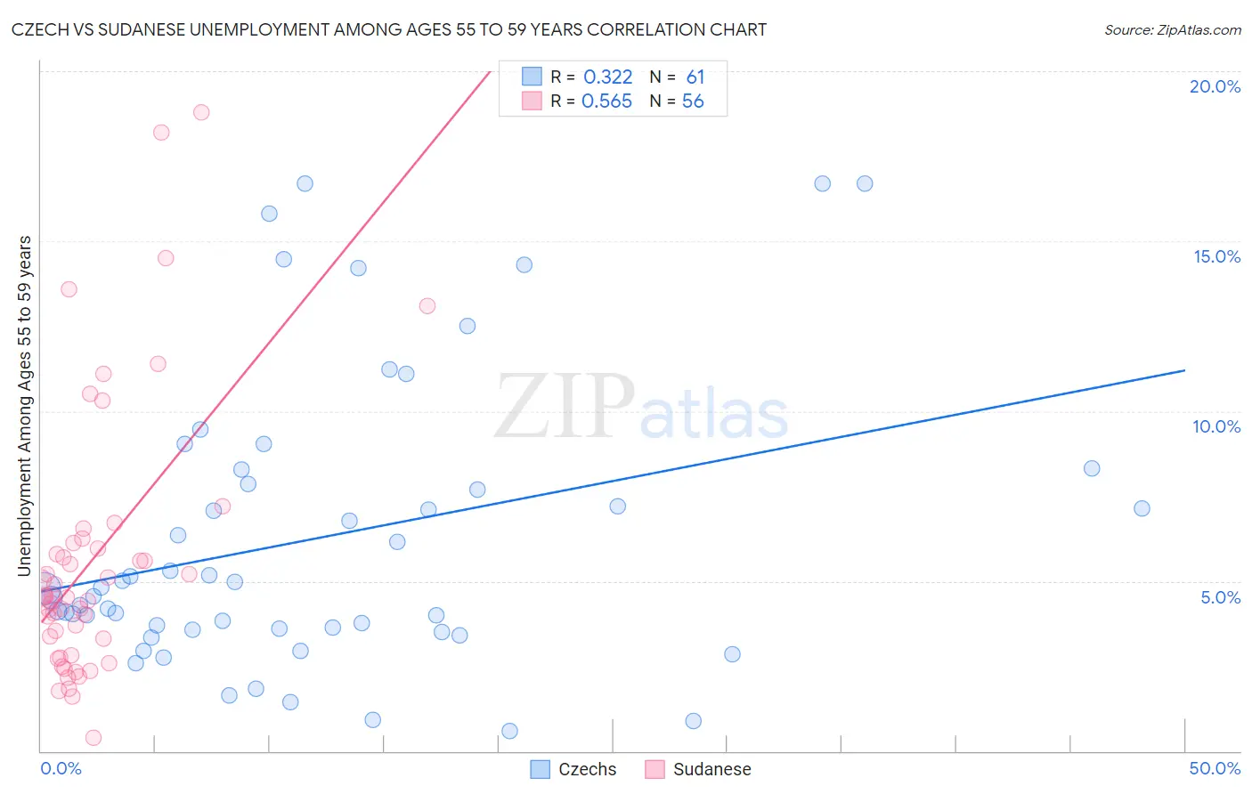 Czech vs Sudanese Unemployment Among Ages 55 to 59 years