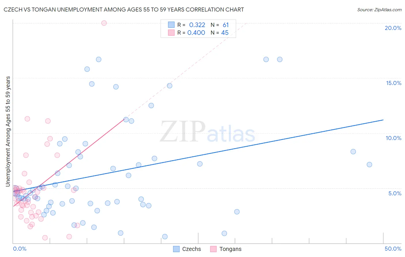 Czech vs Tongan Unemployment Among Ages 55 to 59 years