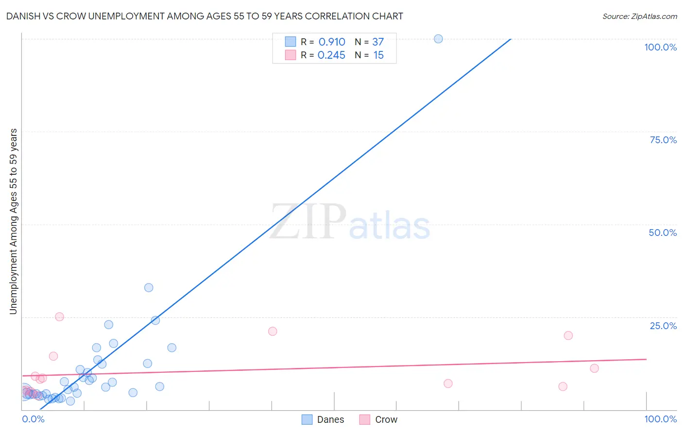 Danish vs Crow Unemployment Among Ages 55 to 59 years