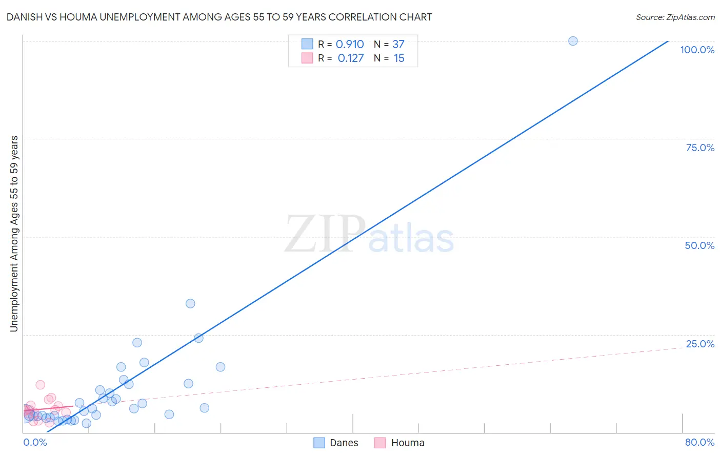 Danish vs Houma Unemployment Among Ages 55 to 59 years