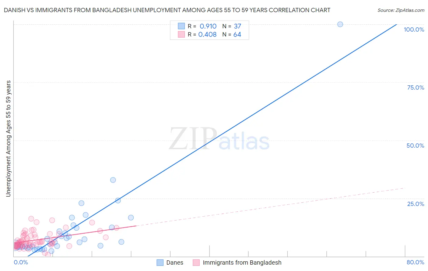 Danish vs Immigrants from Bangladesh Unemployment Among Ages 55 to 59 years