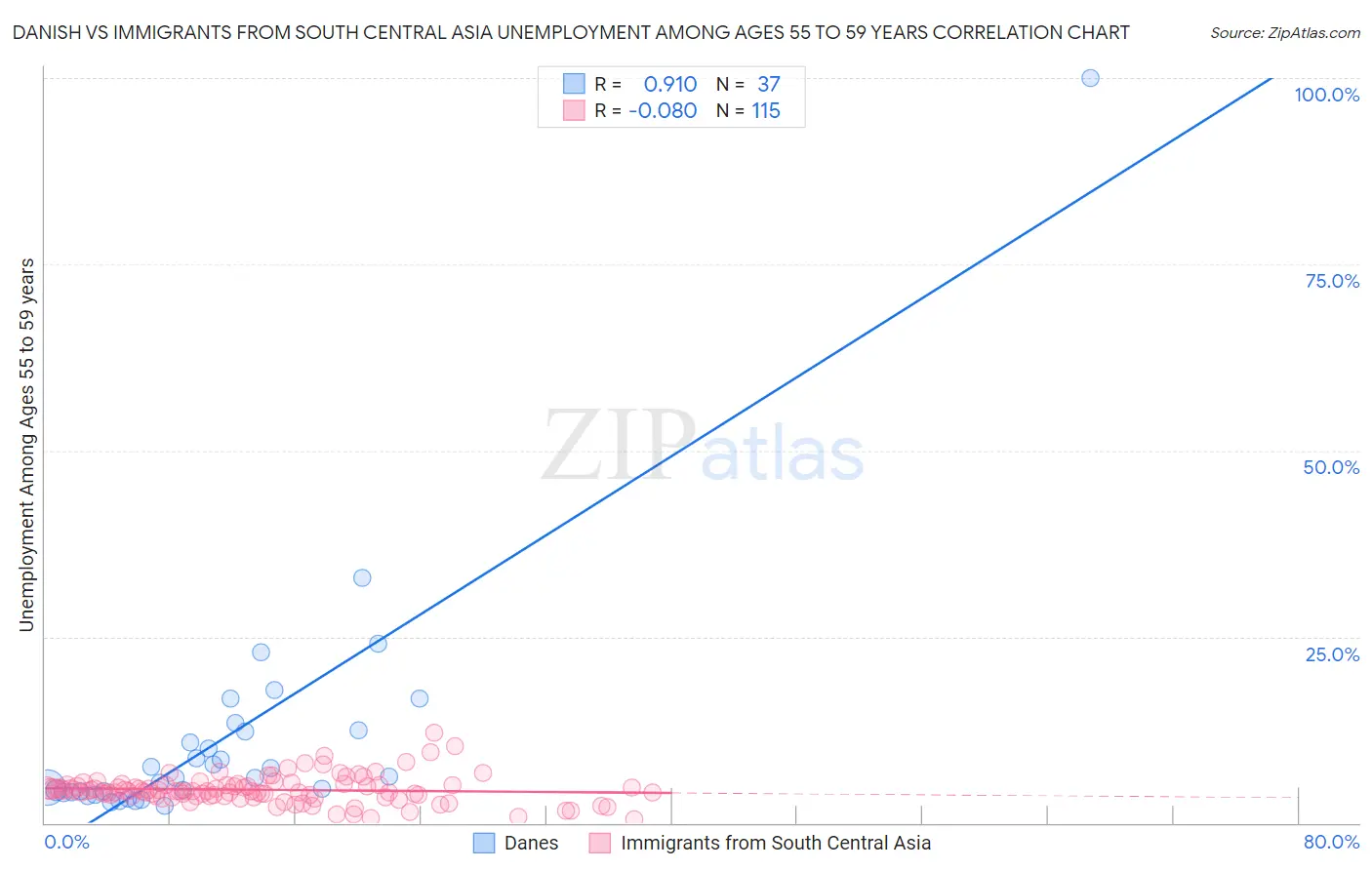 Danish vs Immigrants from South Central Asia Unemployment Among Ages 55 to 59 years