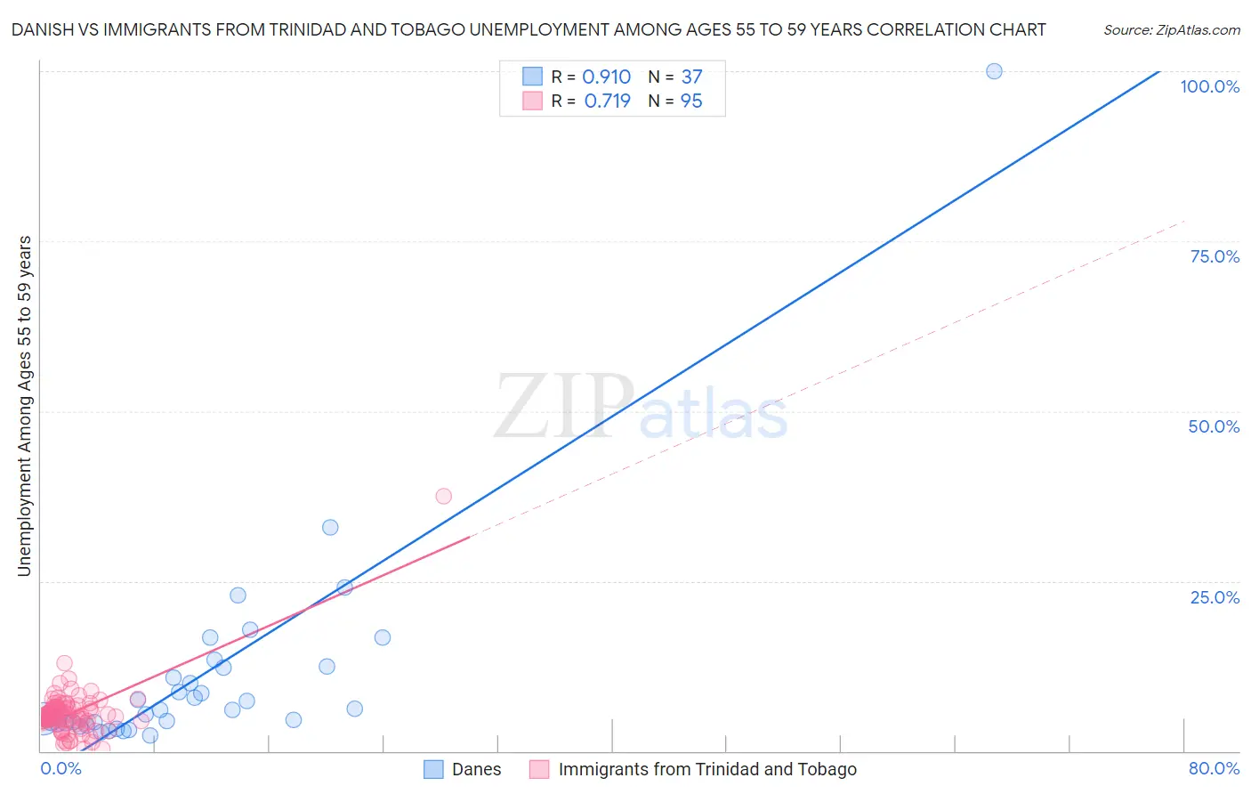 Danish vs Immigrants from Trinidad and Tobago Unemployment Among Ages 55 to 59 years