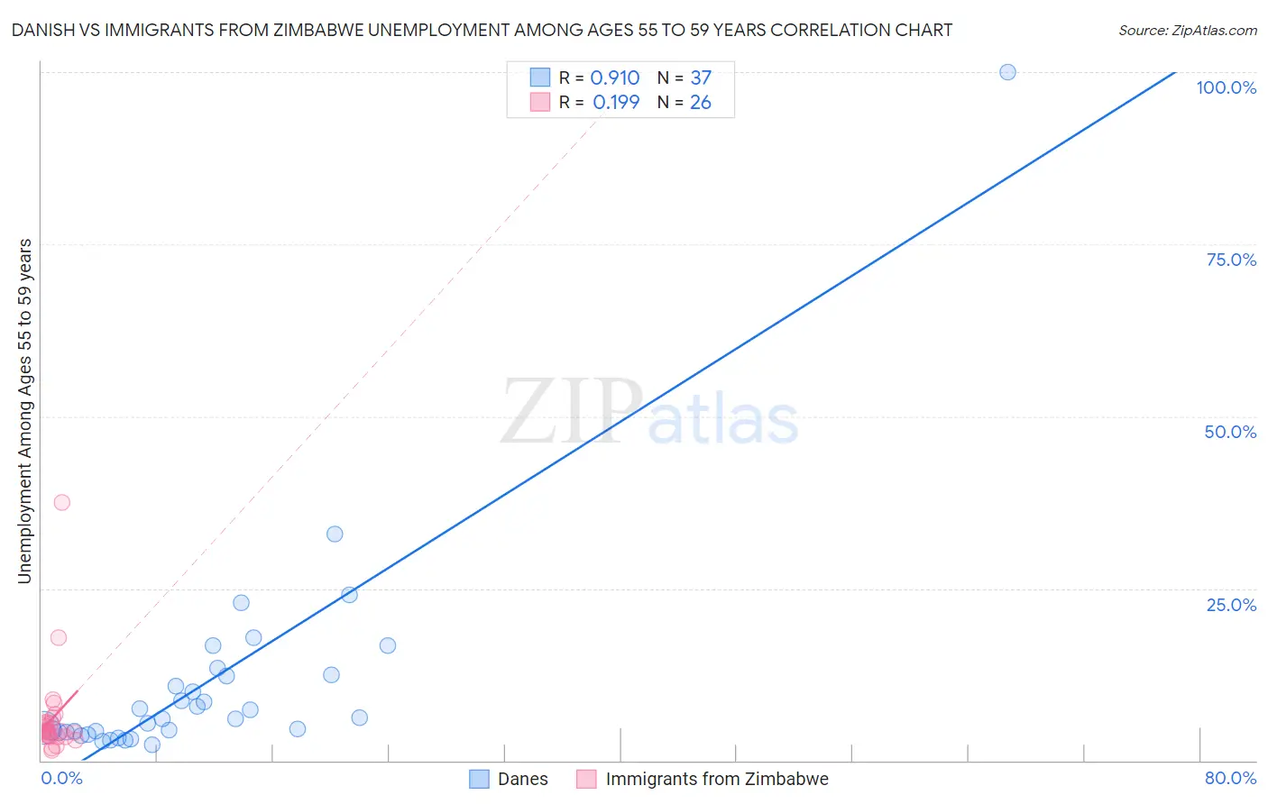 Danish vs Immigrants from Zimbabwe Unemployment Among Ages 55 to 59 years