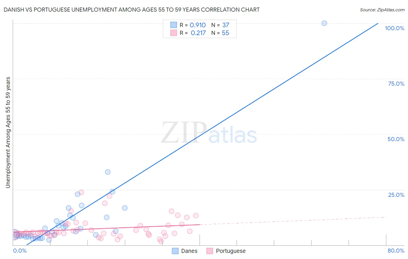 Danish vs Portuguese Unemployment Among Ages 55 to 59 years