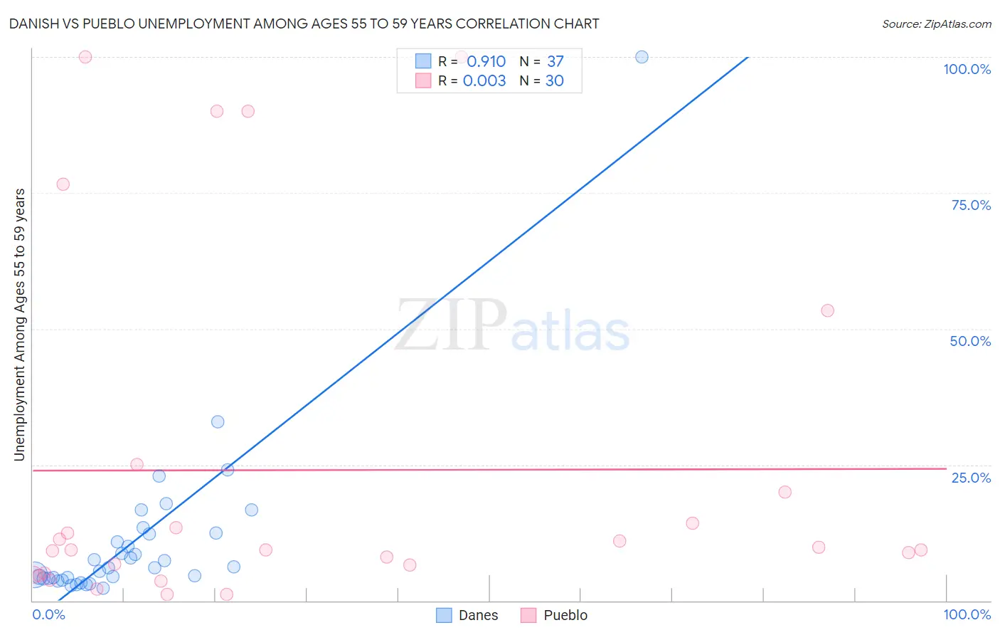 Danish vs Pueblo Unemployment Among Ages 55 to 59 years