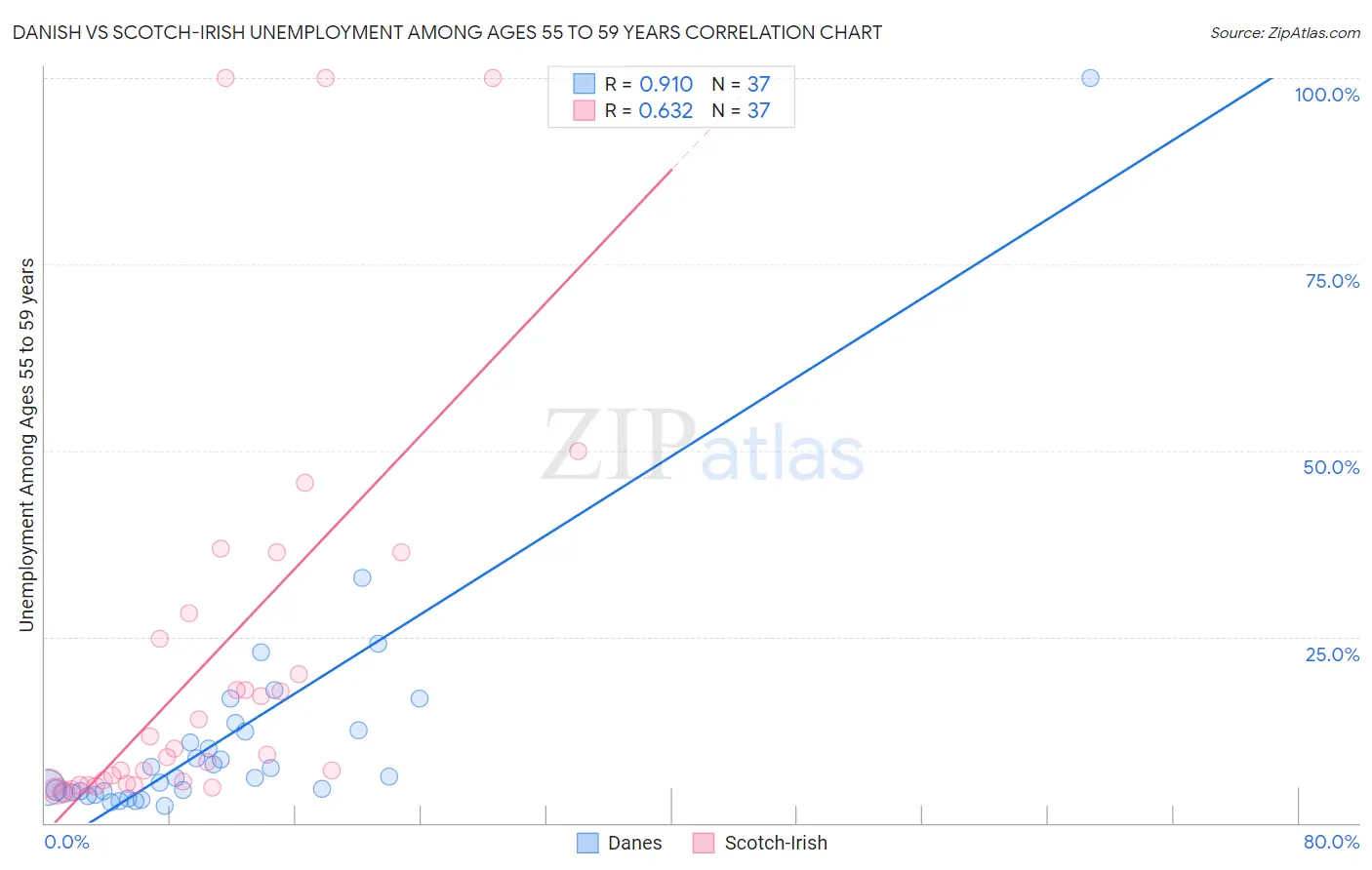 Danish vs Scotch-Irish Unemployment Among Ages 55 to 59 years