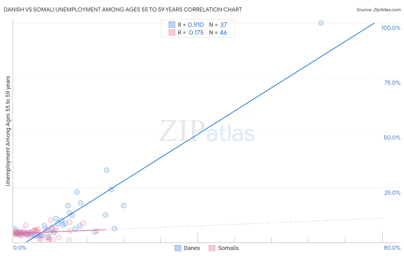 Danish vs Somali Unemployment Among Ages 55 to 59 years