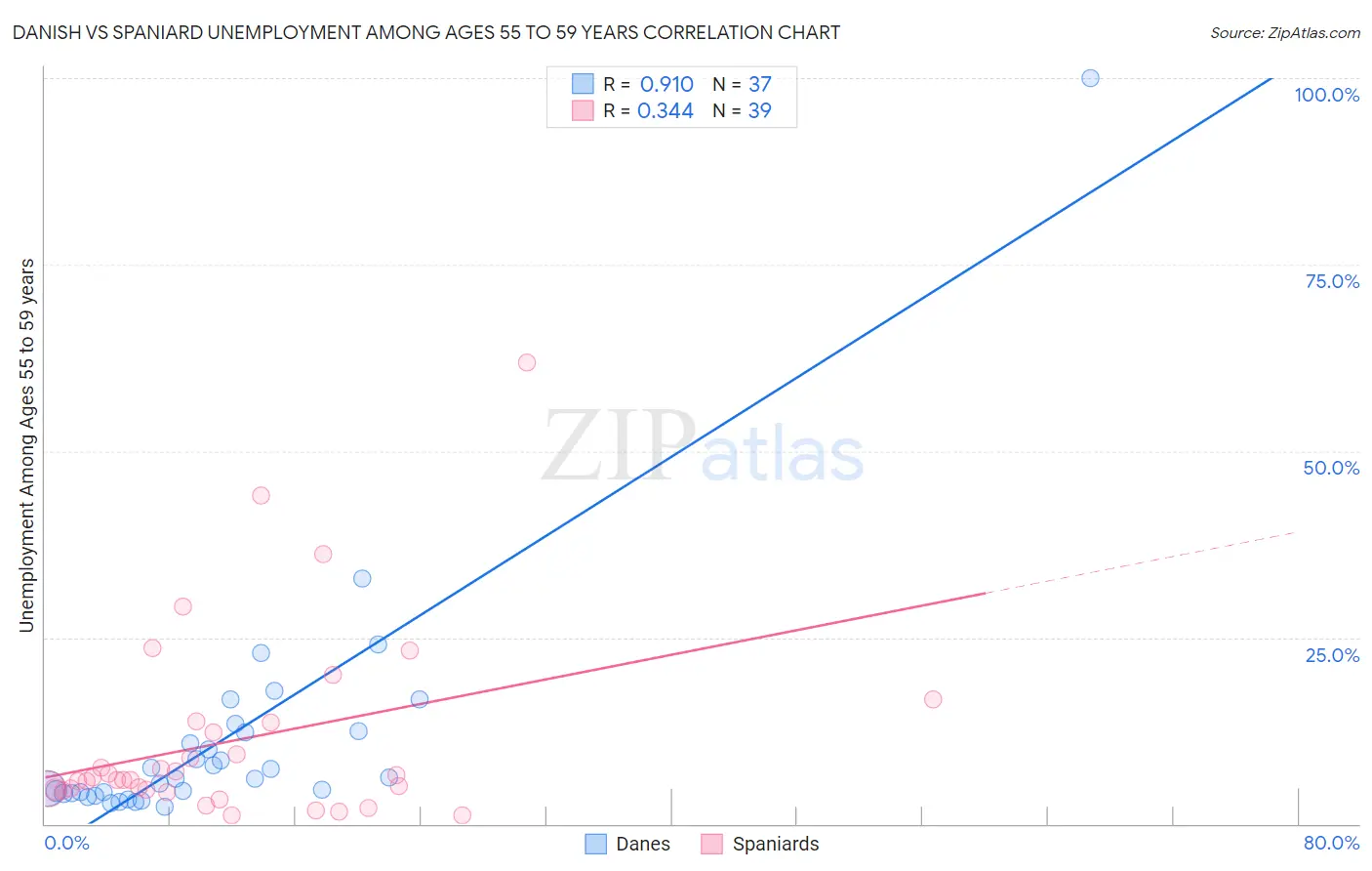 Danish vs Spaniard Unemployment Among Ages 55 to 59 years