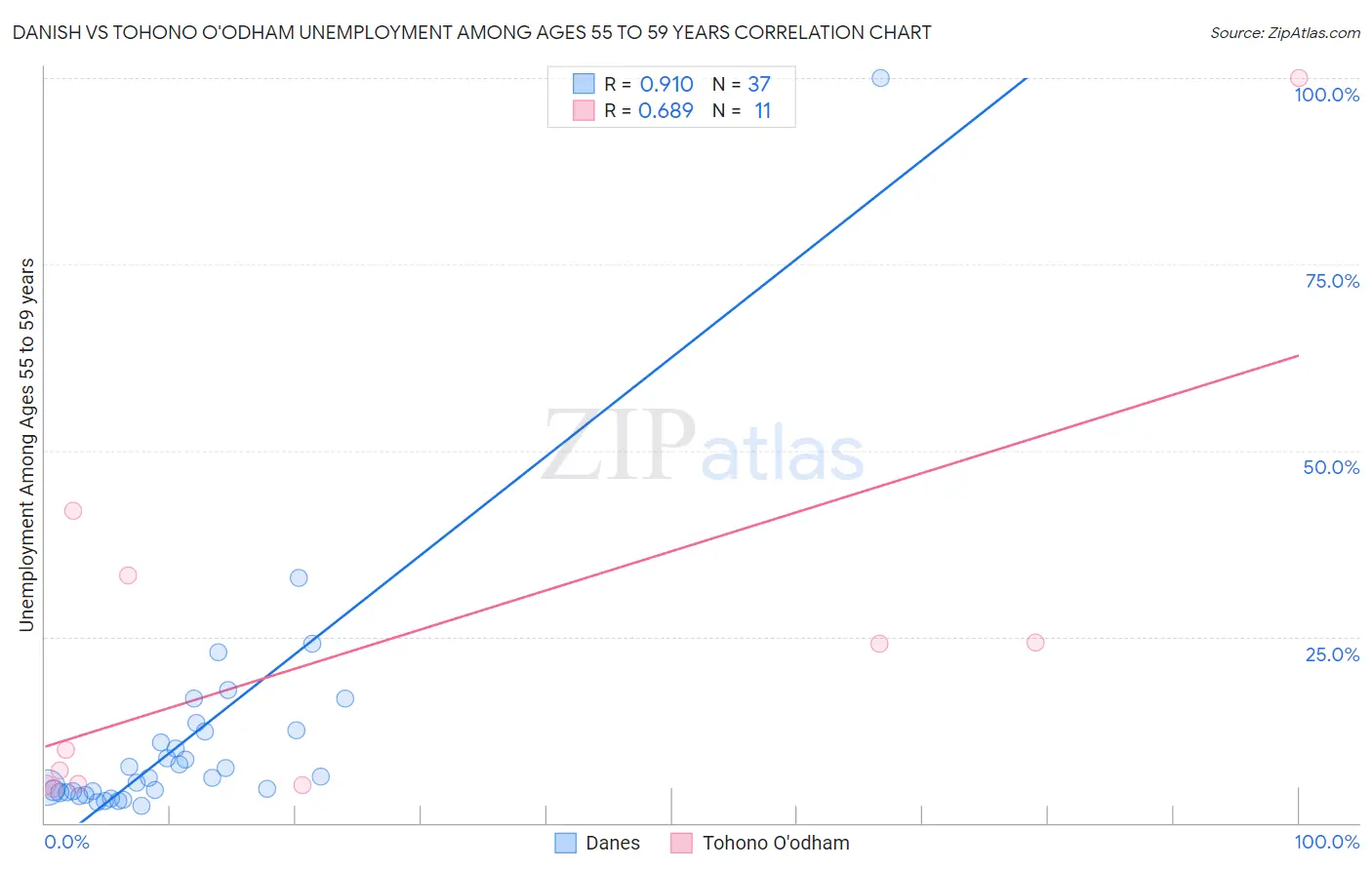 Danish vs Tohono O'odham Unemployment Among Ages 55 to 59 years