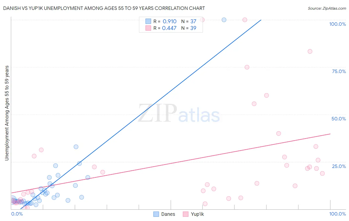 Danish vs Yup'ik Unemployment Among Ages 55 to 59 years