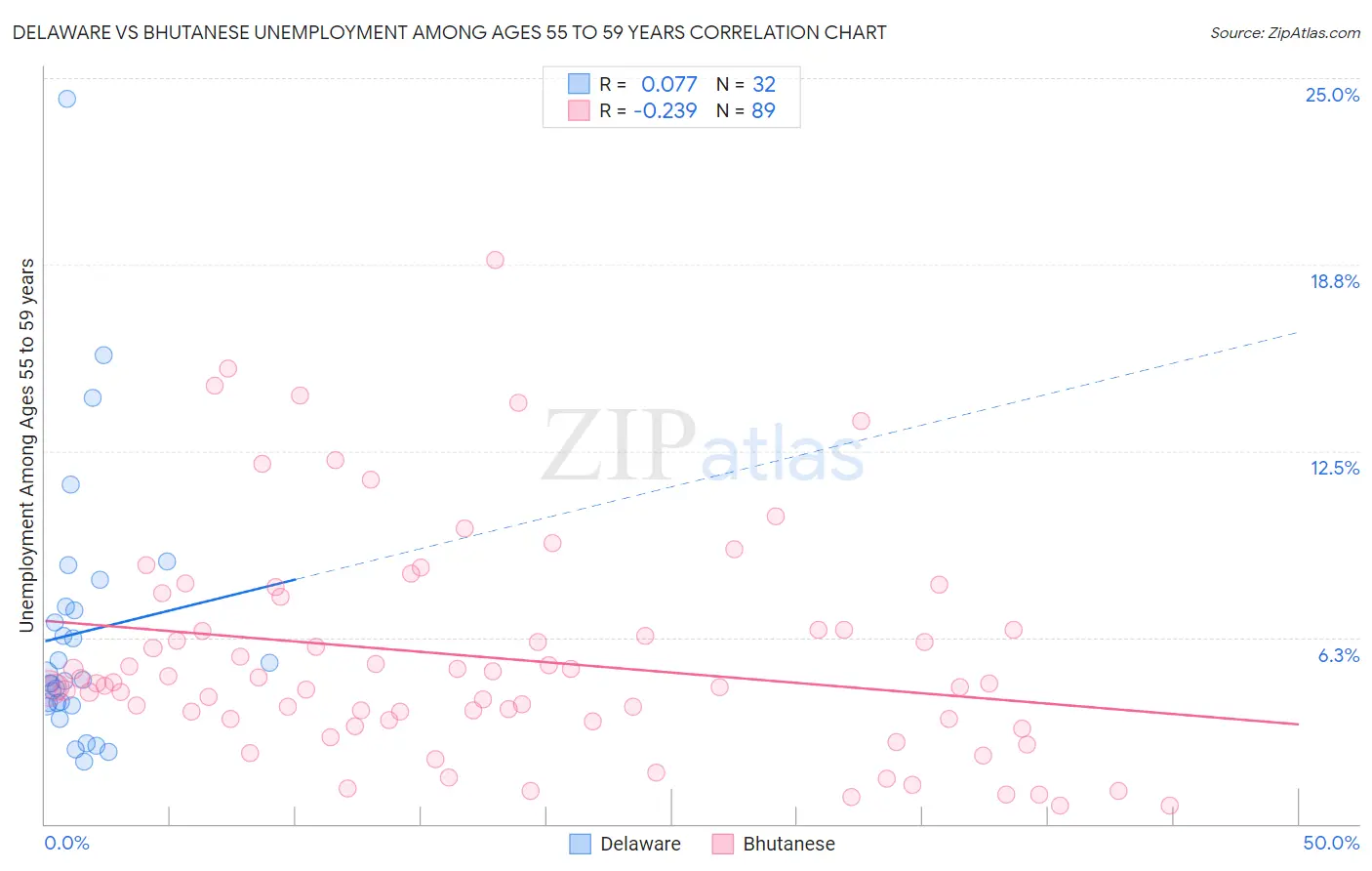 Delaware vs Bhutanese Unemployment Among Ages 55 to 59 years