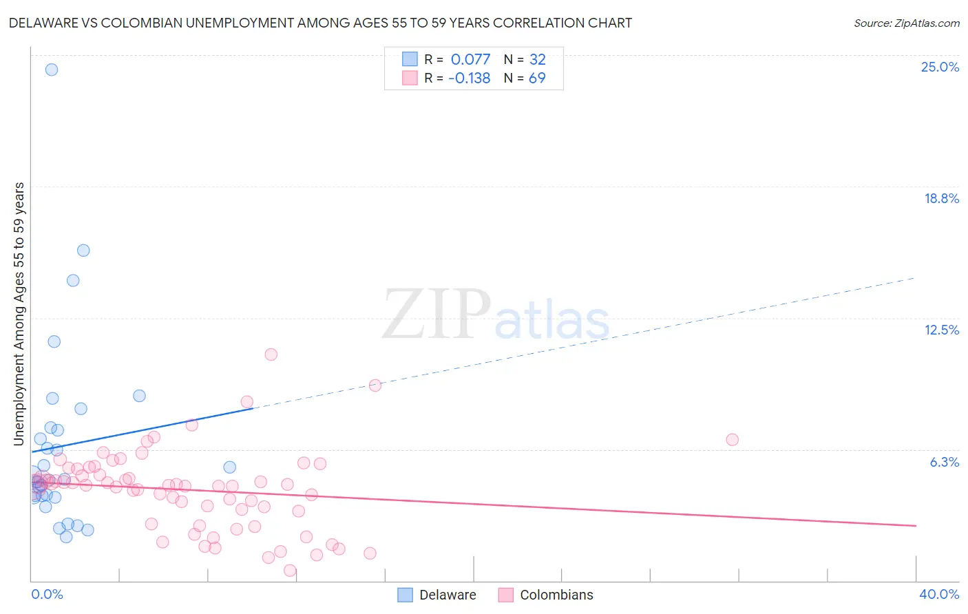 Delaware vs Colombian Unemployment Among Ages 55 to 59 years