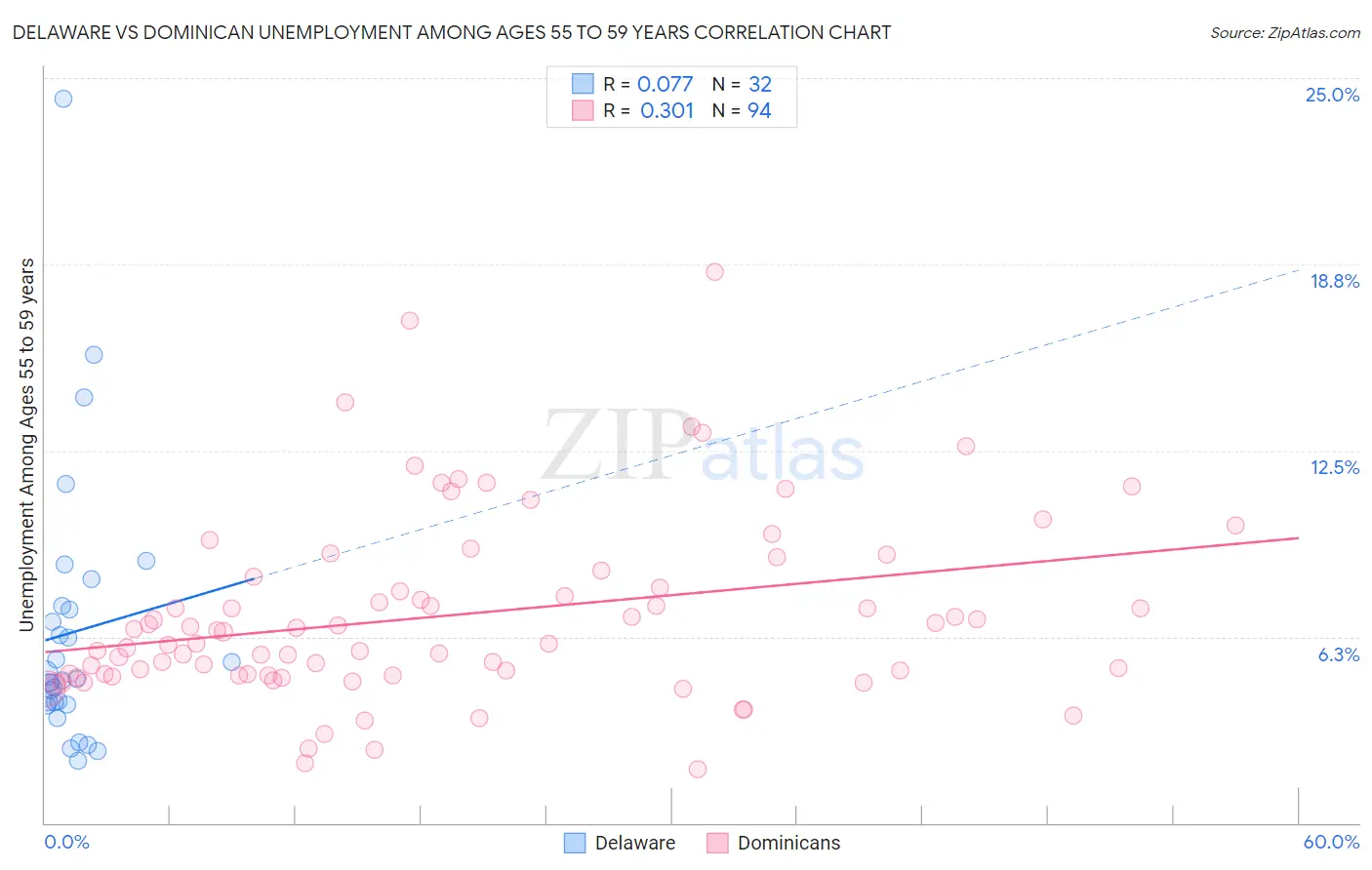 Delaware vs Dominican Unemployment Among Ages 55 to 59 years