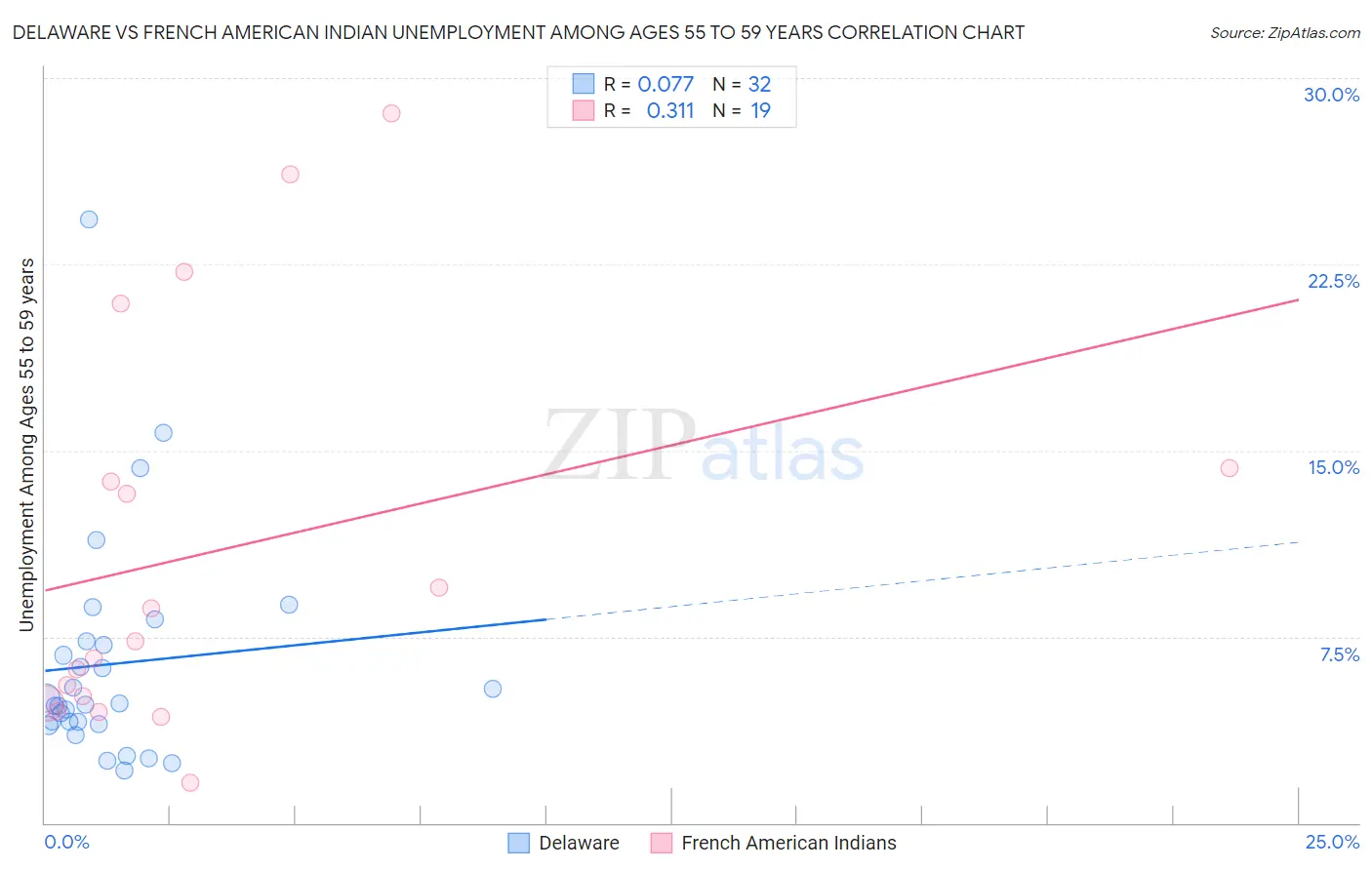 Delaware vs French American Indian Unemployment Among Ages 55 to 59 years