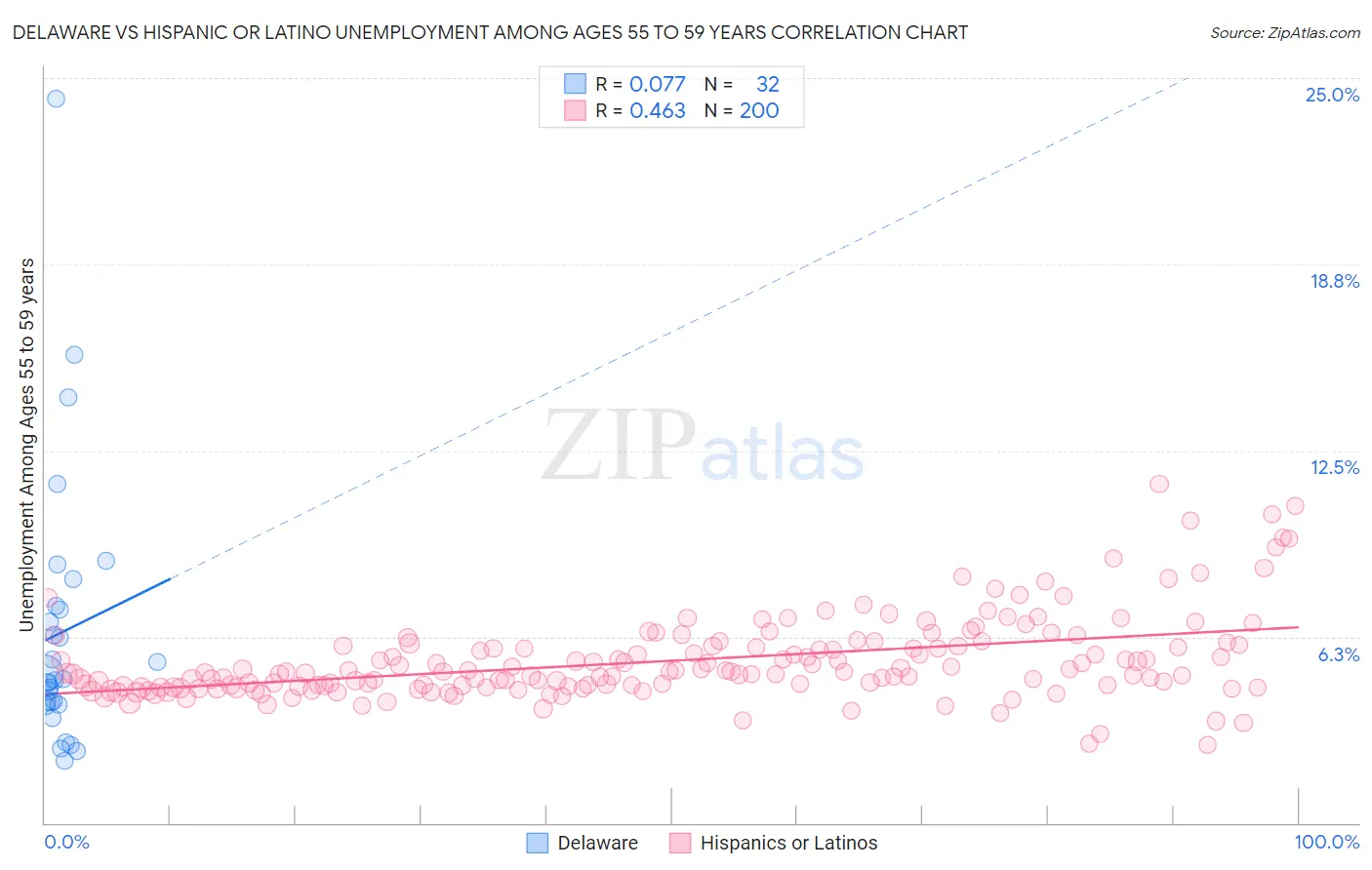 Delaware vs Hispanic or Latino Unemployment Among Ages 55 to 59 years