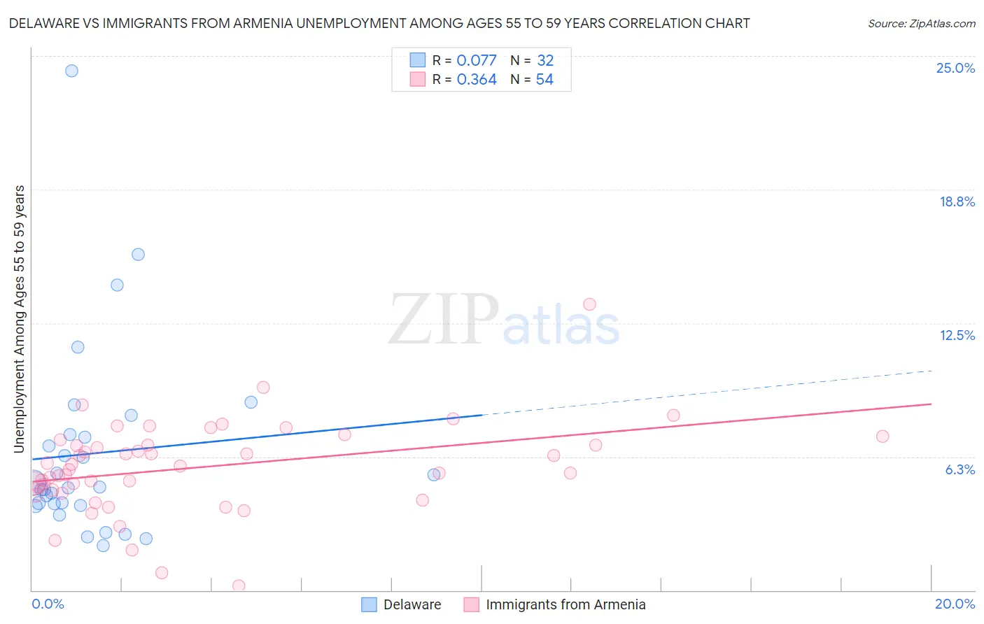 Delaware vs Immigrants from Armenia Unemployment Among Ages 55 to 59 years