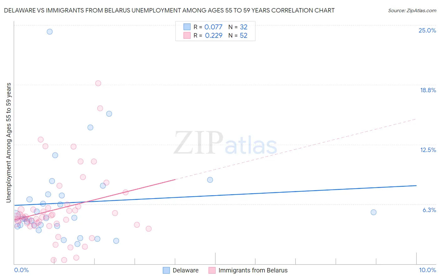 Delaware vs Immigrants from Belarus Unemployment Among Ages 55 to 59 years