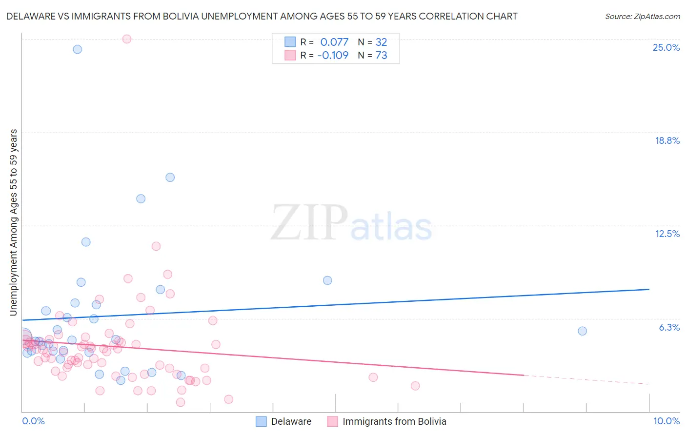 Delaware vs Immigrants from Bolivia Unemployment Among Ages 55 to 59 years