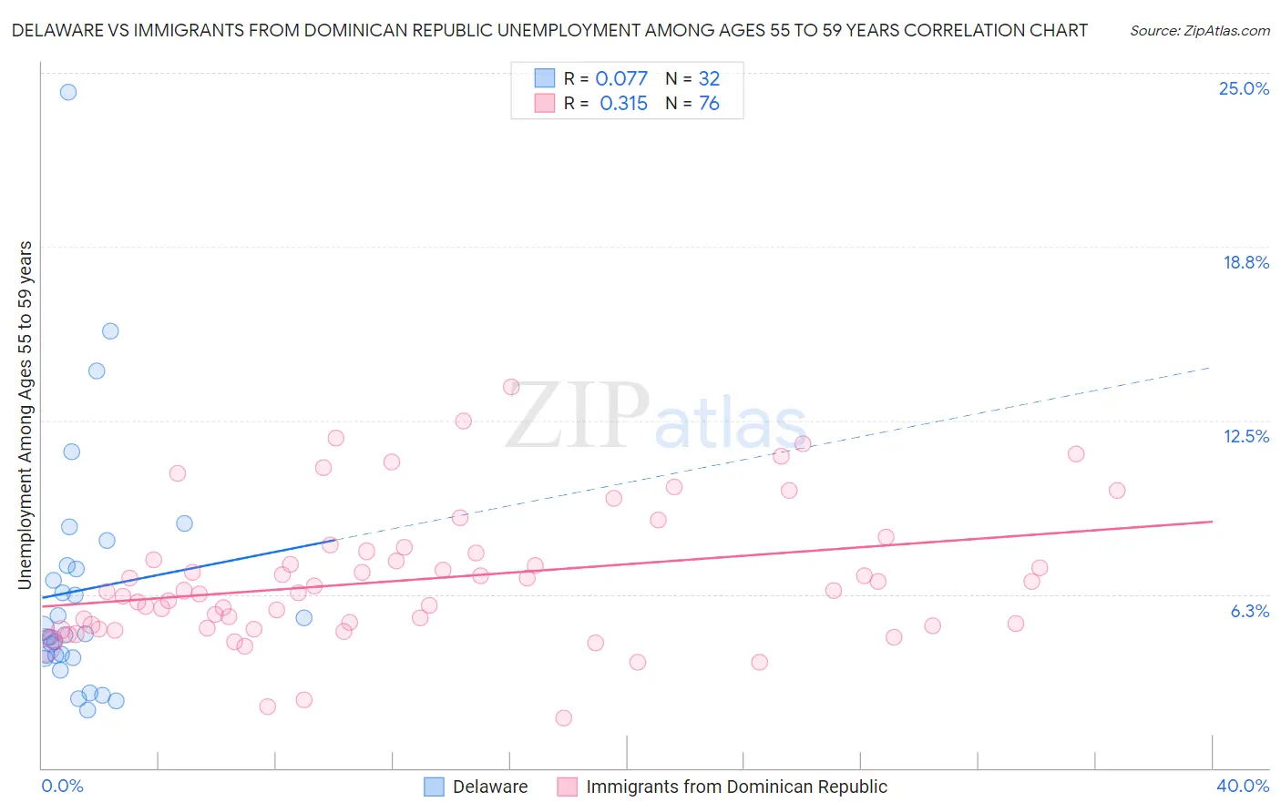 Delaware vs Immigrants from Dominican Republic Unemployment Among Ages 55 to 59 years