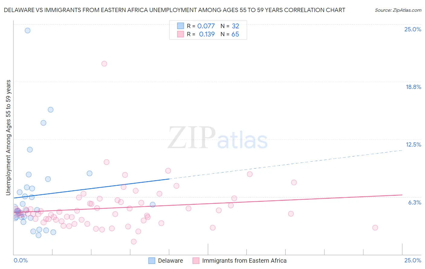 Delaware vs Immigrants from Eastern Africa Unemployment Among Ages 55 to 59 years