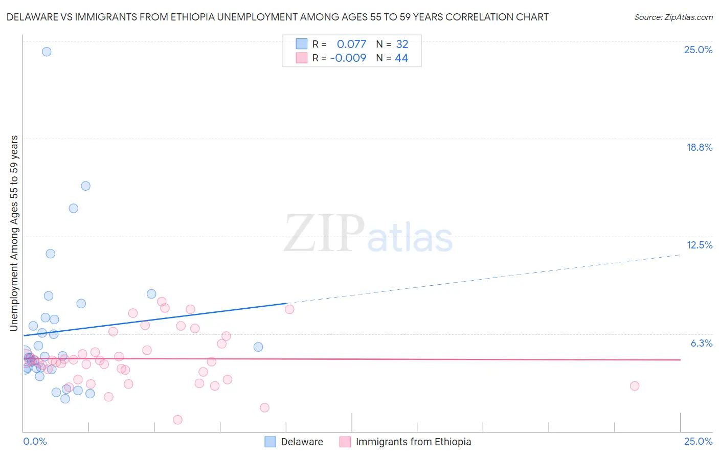 Delaware vs Immigrants from Ethiopia Unemployment Among Ages 55 to 59 years