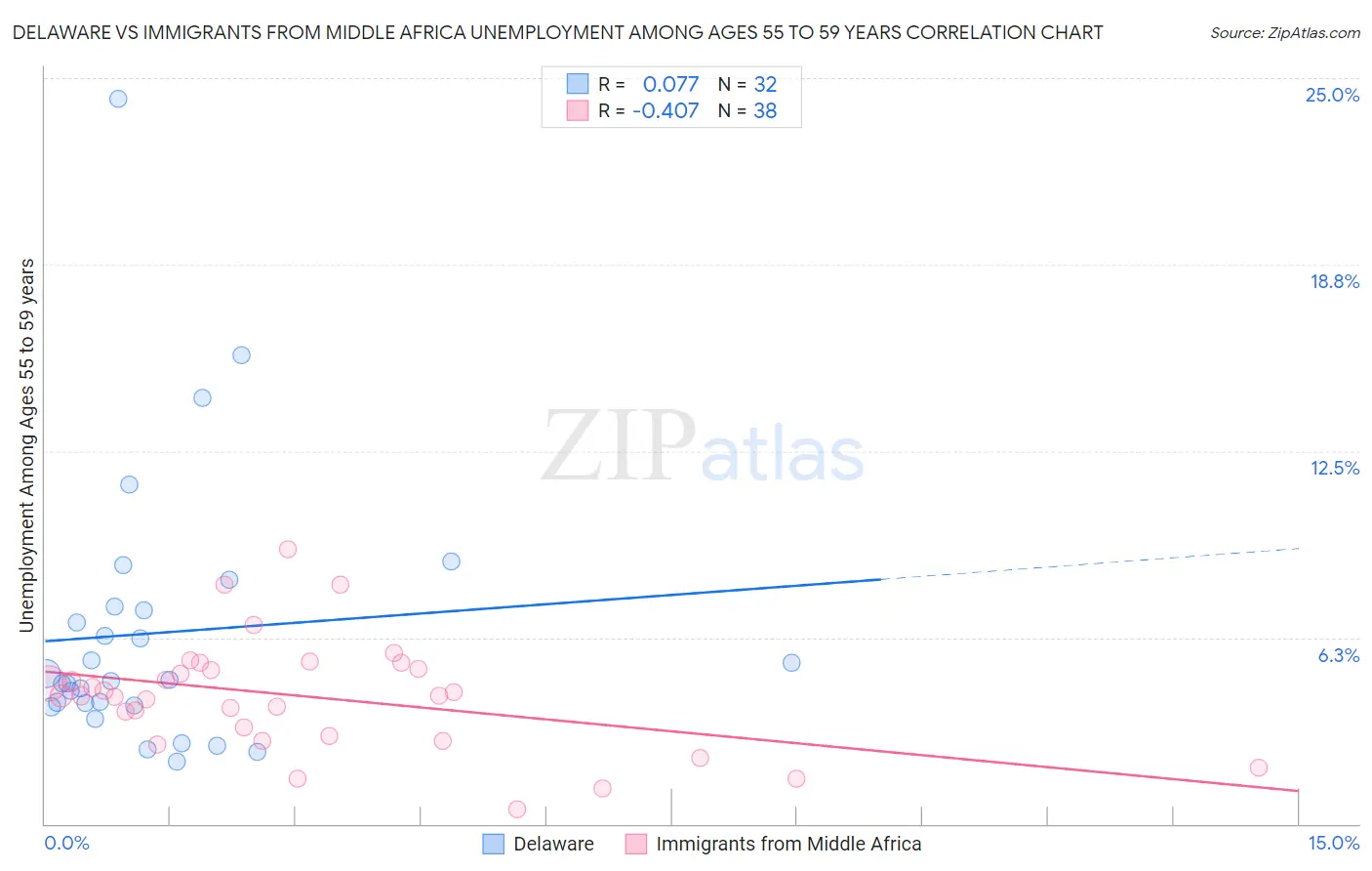 Delaware vs Immigrants from Middle Africa Unemployment Among Ages 55 to 59 years