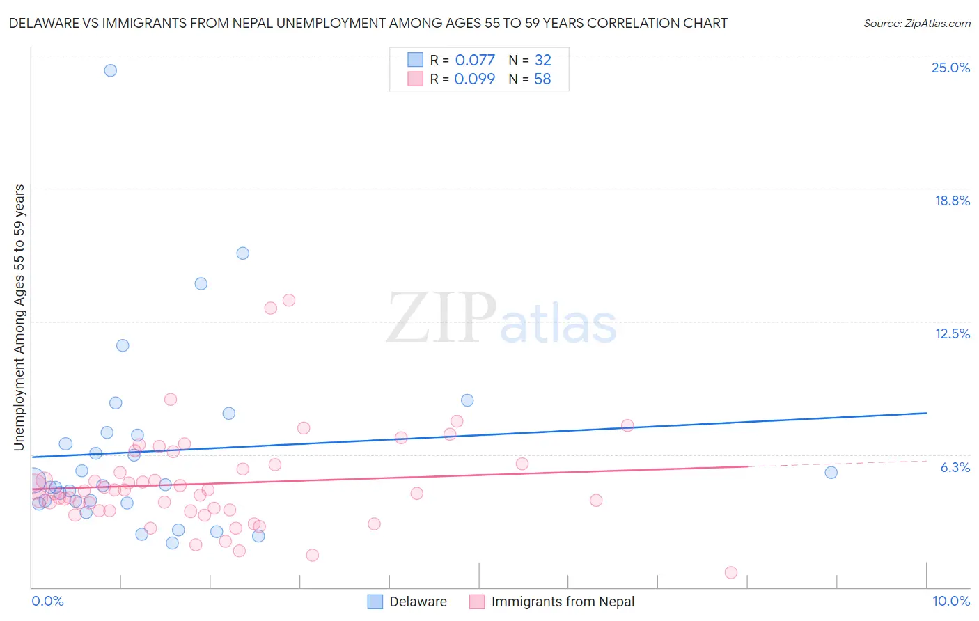 Delaware vs Immigrants from Nepal Unemployment Among Ages 55 to 59 years