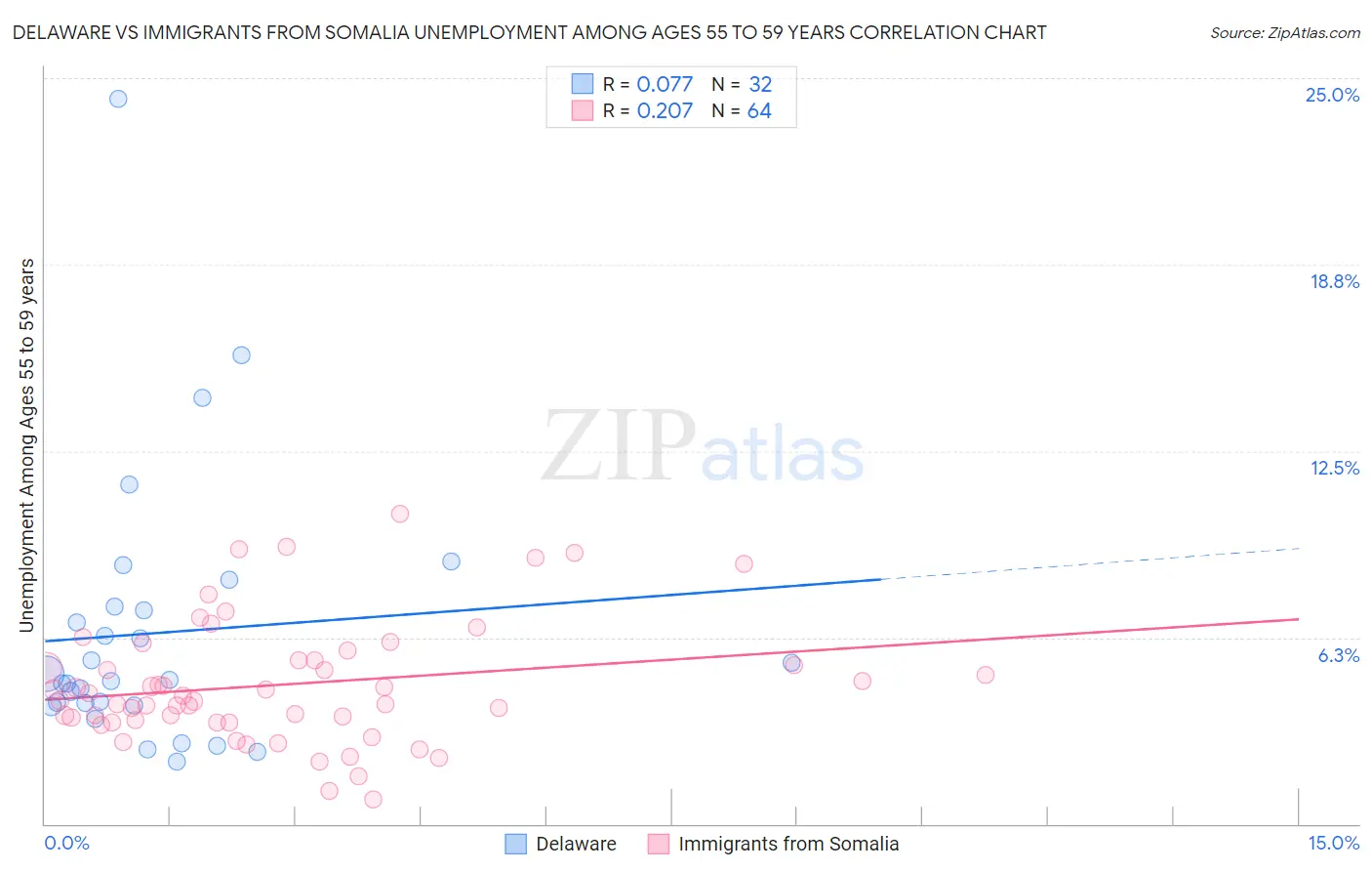 Delaware vs Immigrants from Somalia Unemployment Among Ages 55 to 59 years