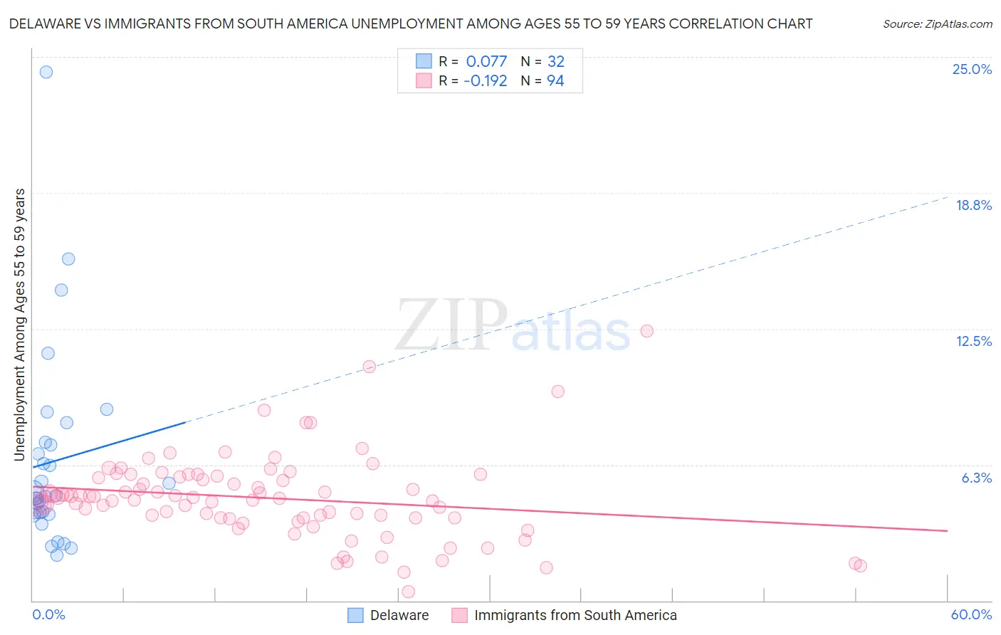 Delaware vs Immigrants from South America Unemployment Among Ages 55 to 59 years