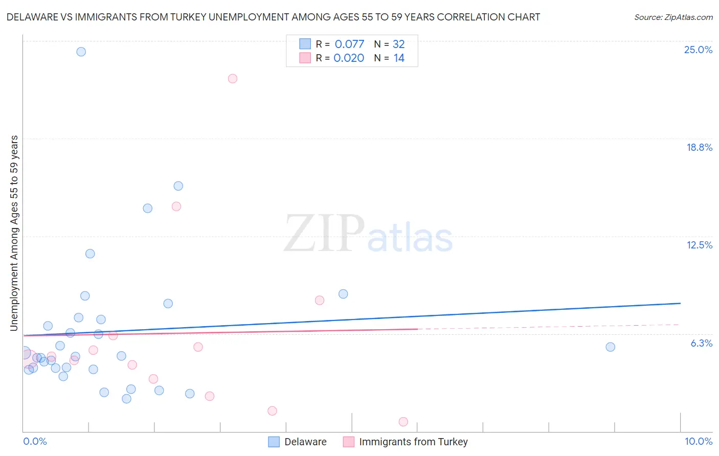 Delaware vs Immigrants from Turkey Unemployment Among Ages 55 to 59 years