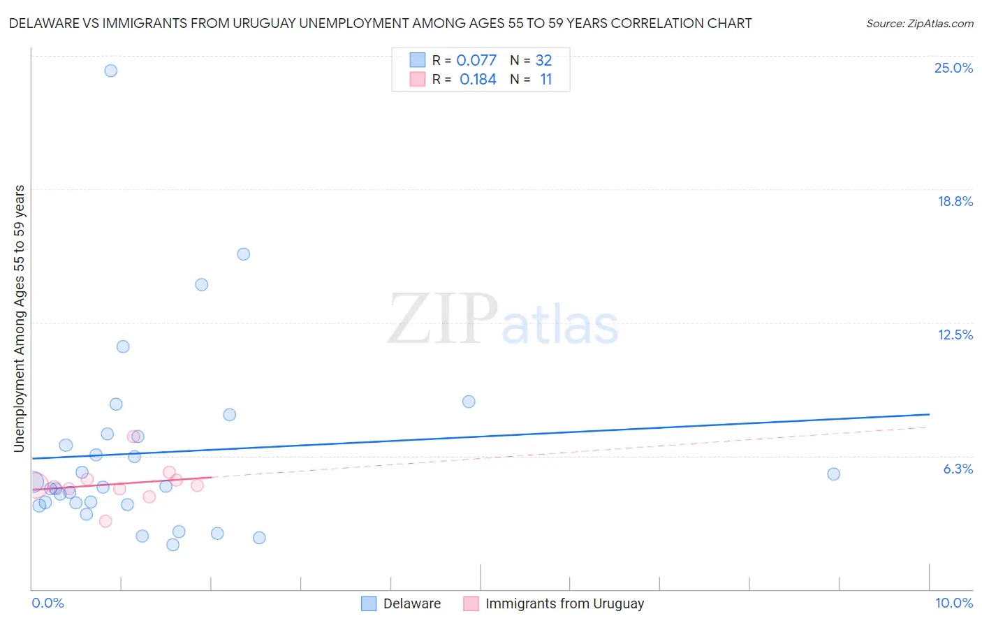 Delaware vs Immigrants from Uruguay Unemployment Among Ages 55 to 59 years