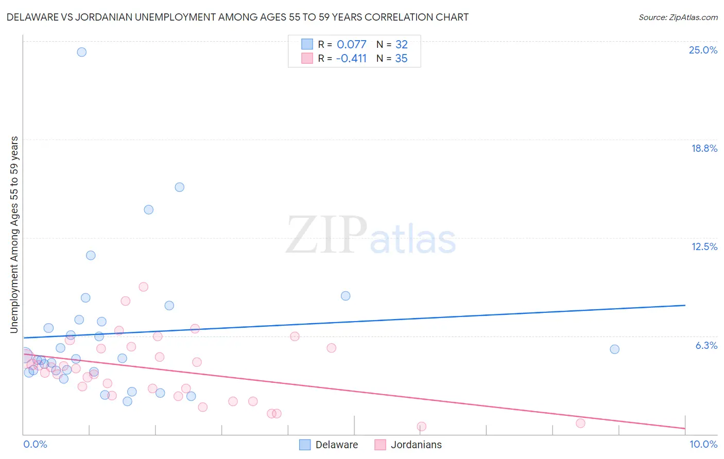 Delaware vs Jordanian Unemployment Among Ages 55 to 59 years