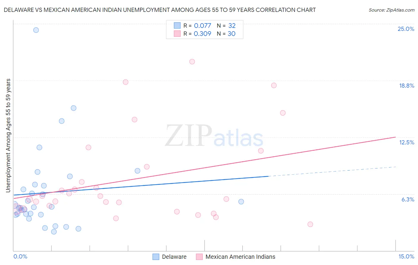 Delaware vs Mexican American Indian Unemployment Among Ages 55 to 59 years