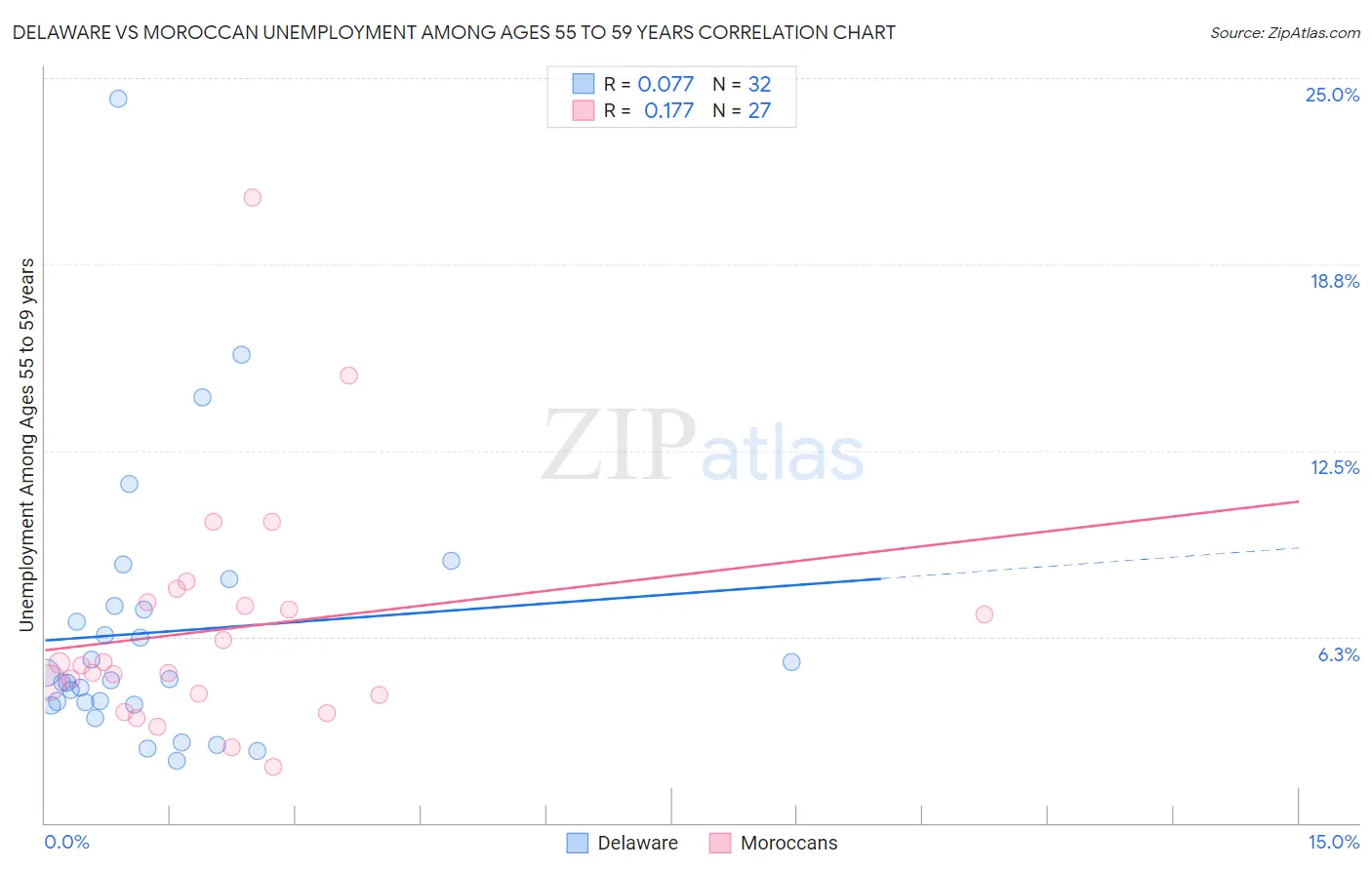 Delaware vs Moroccan Unemployment Among Ages 55 to 59 years