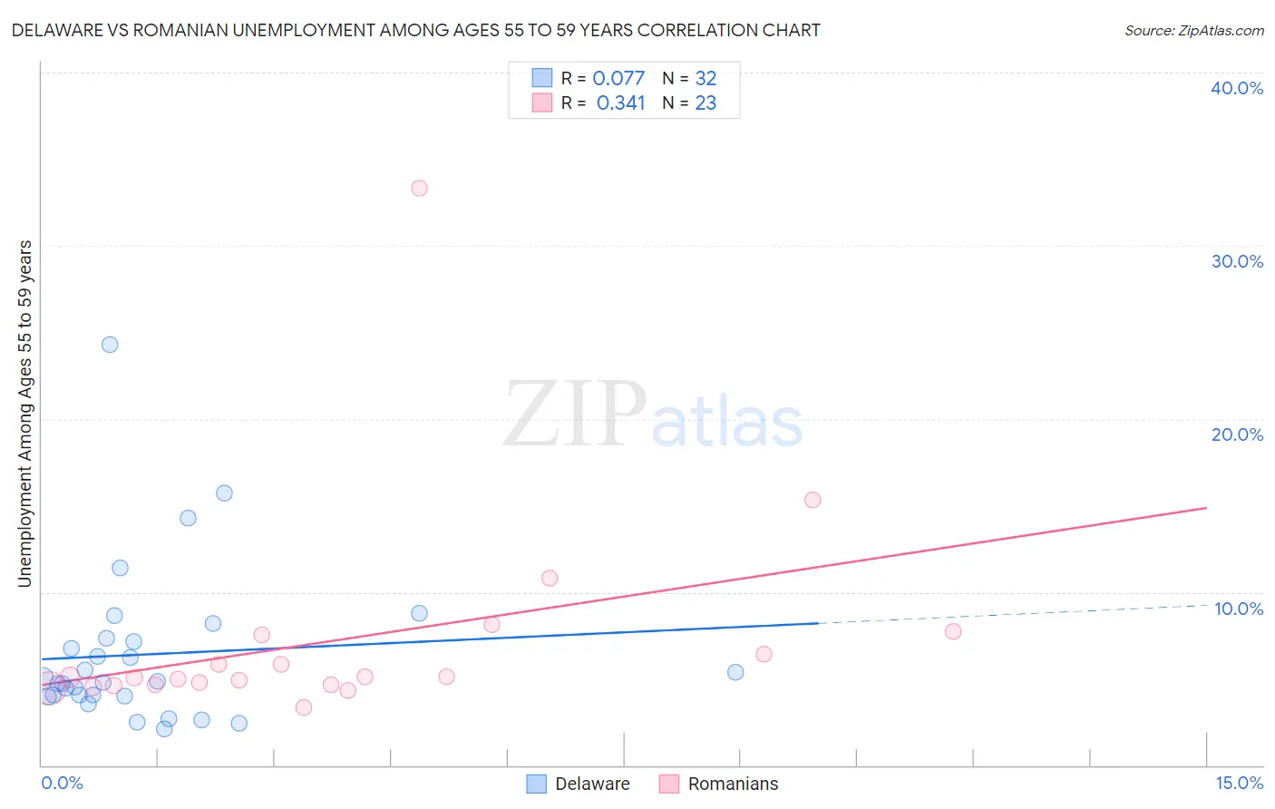 Delaware vs Romanian Unemployment Among Ages 55 to 59 years