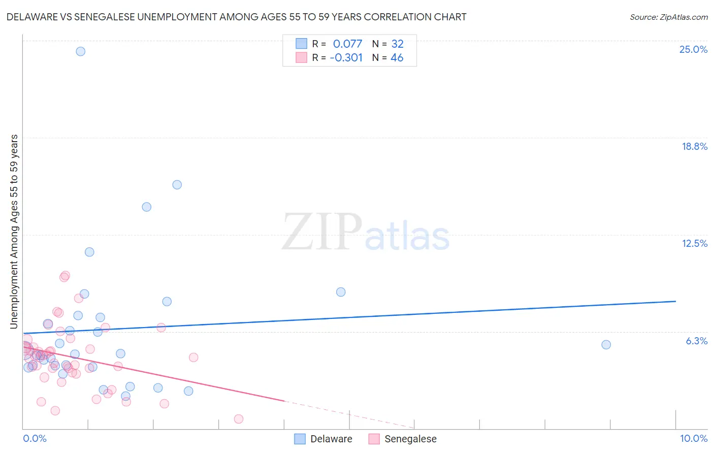 Delaware vs Senegalese Unemployment Among Ages 55 to 59 years