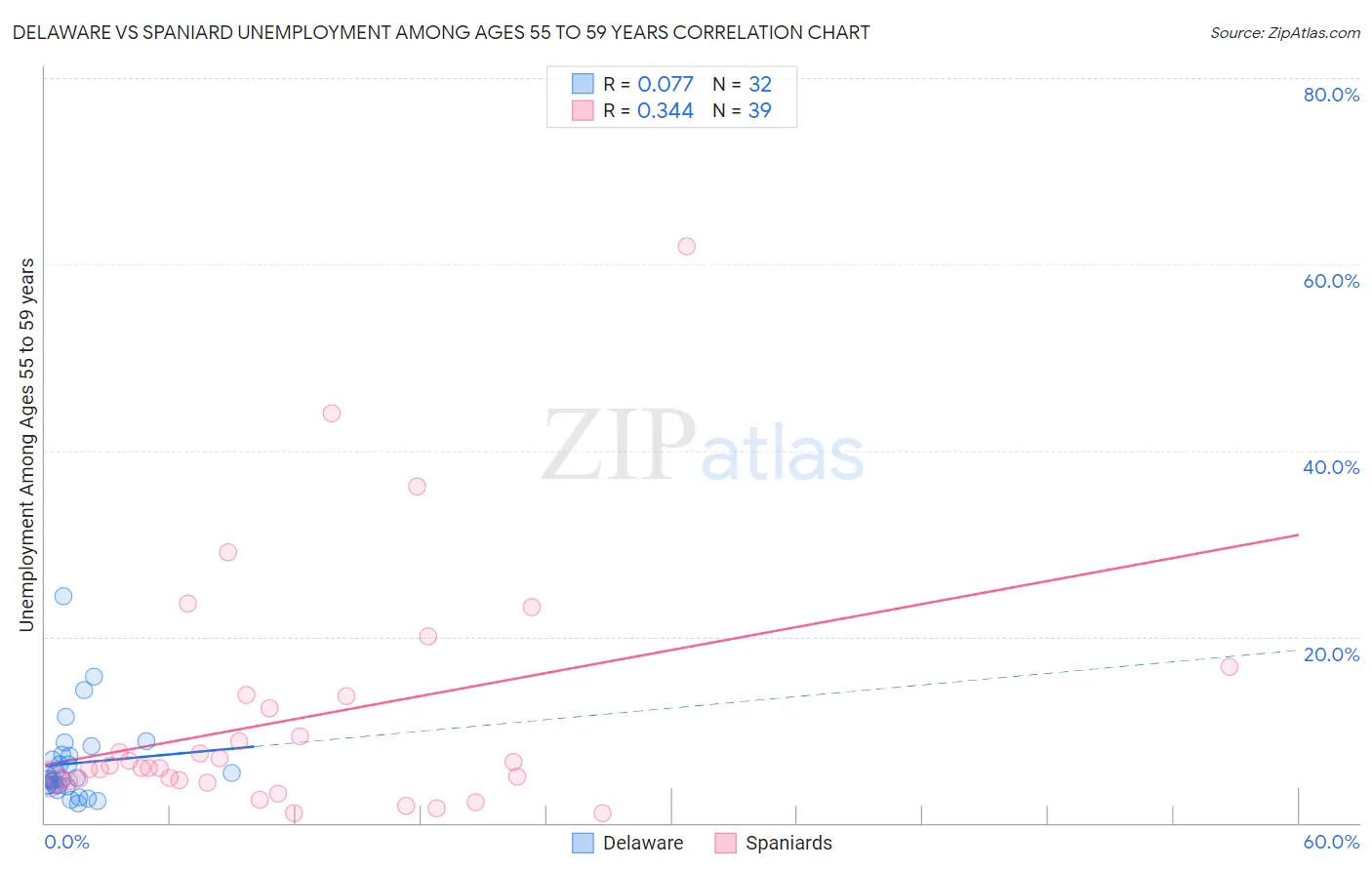 Delaware vs Spaniard Unemployment Among Ages 55 to 59 years