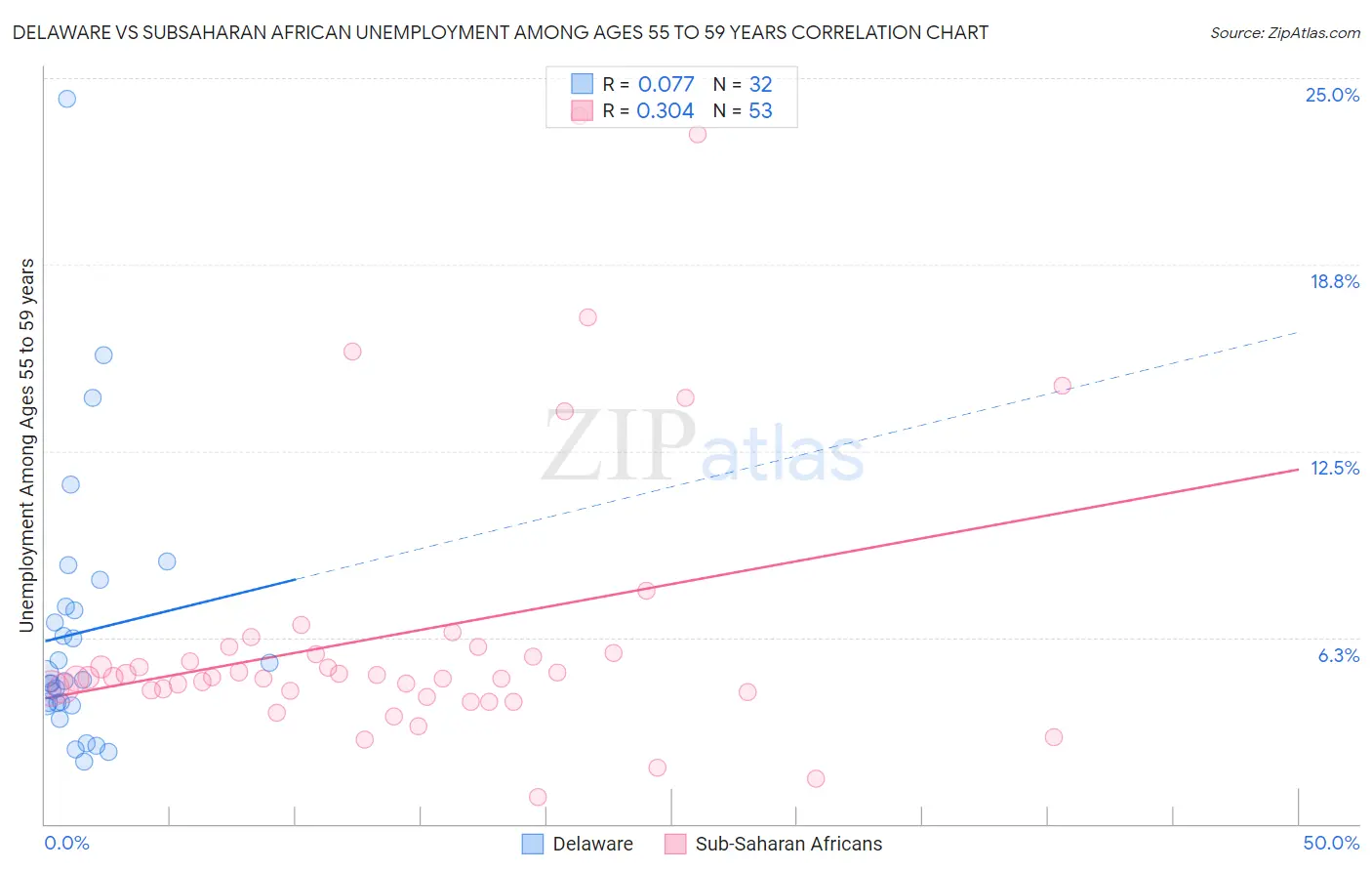 Delaware vs Subsaharan African Unemployment Among Ages 55 to 59 years